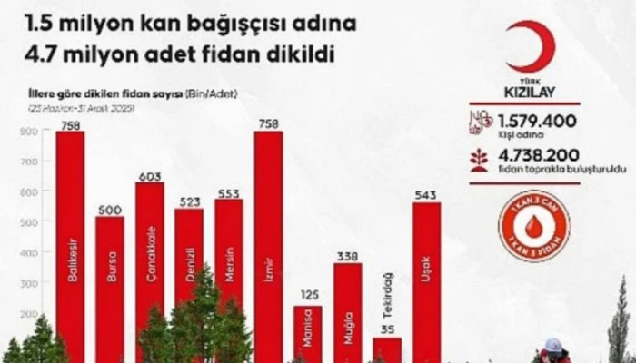 1.5 Milyon Kan Bağış&ccedil;ısı Adına 4.7 Milyon Fidan Dikildi